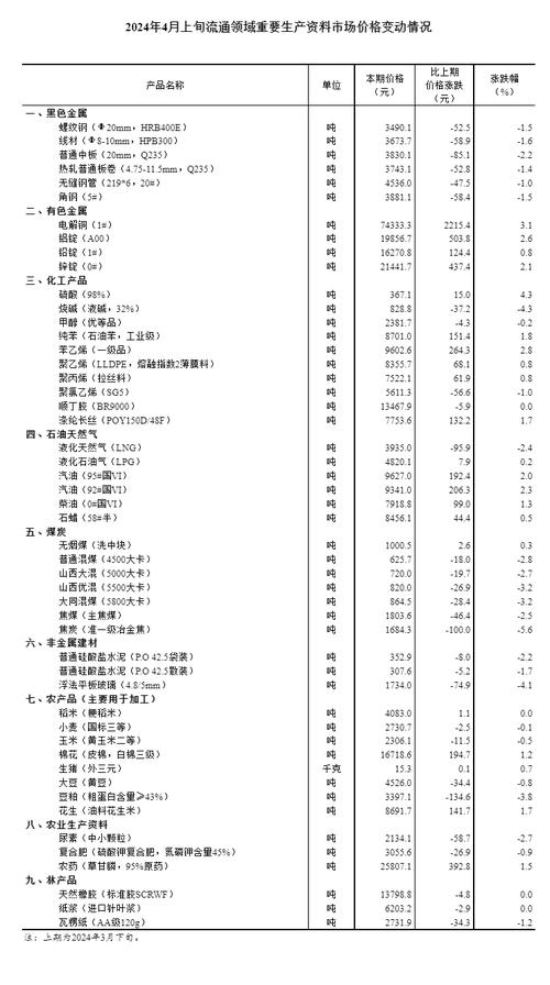 10月下旬流通领域重要生产资料市场价格发布 14种产品价格上涨