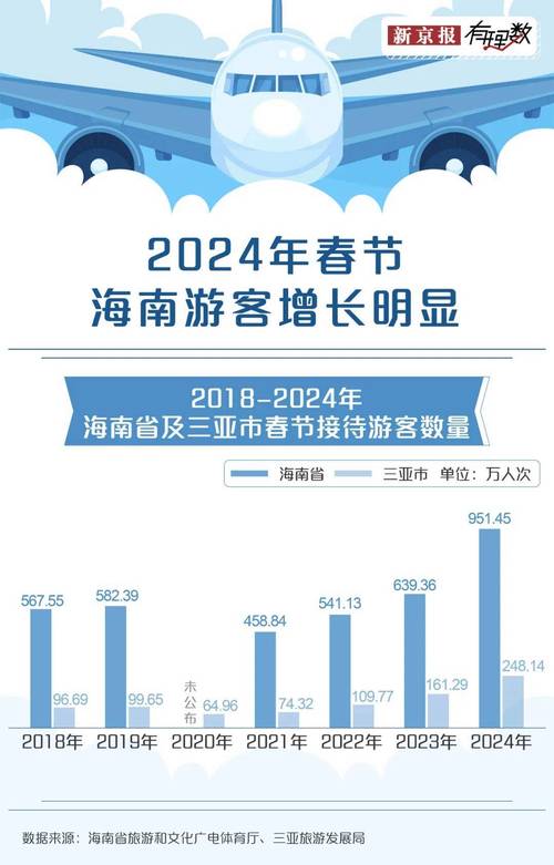 海南晒旅游“成绩单”:去年接待游客超9000万人次