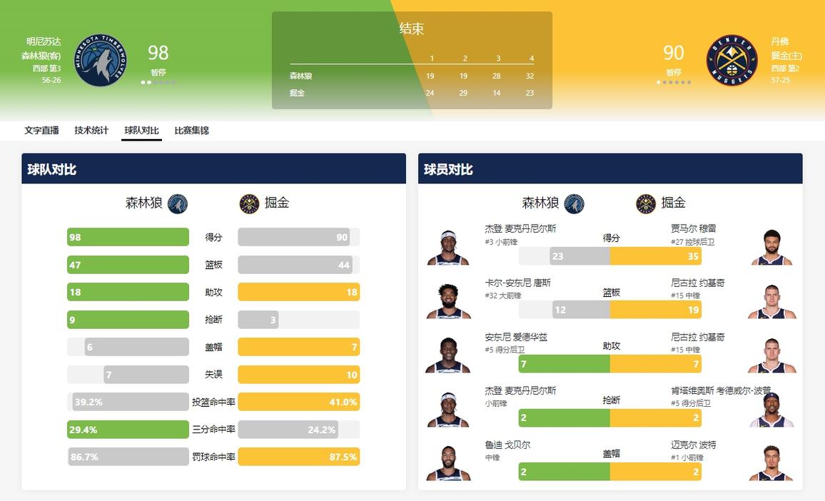 森林狼抢七淘汰卫冕冠军,美职篮分区决赛对阵出炉
