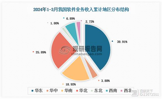 1至4月我国软件业务收入达3.8万亿元