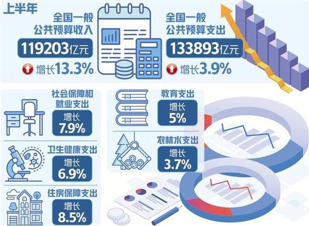 财政部:1月至8月国有企业营业总收入同比增长1.4%