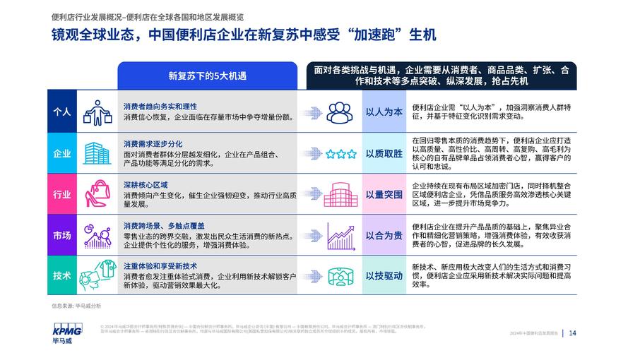 81.4%的便利店企业销售总额增长 2023年我国便利店行业整体向好