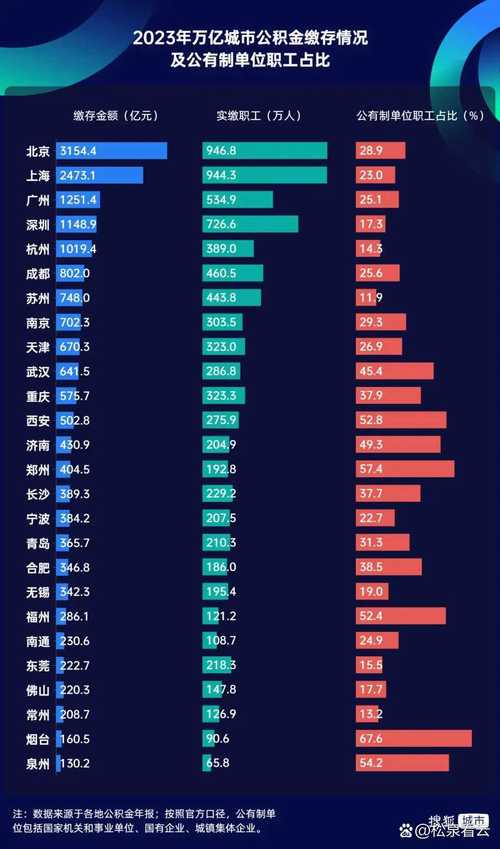 中国13城缴存住房公积金的灵活就业人员同比增长124.1%