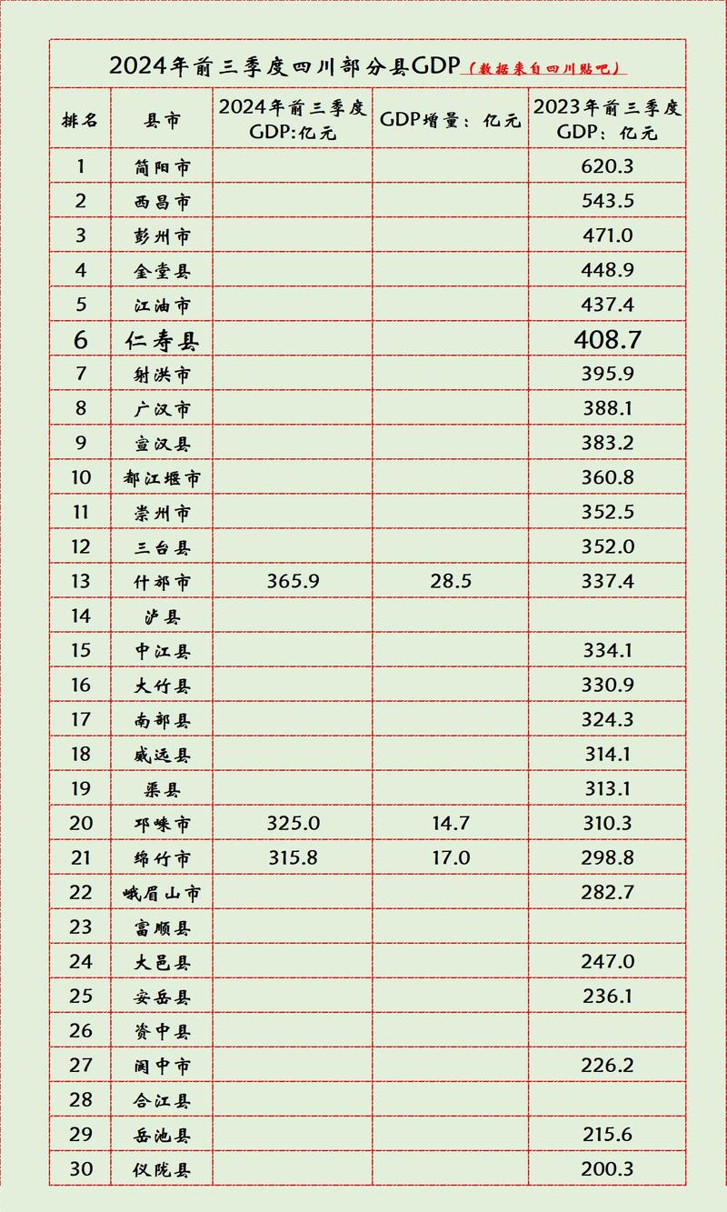今年前三季度四川GDP同比增长5.3%